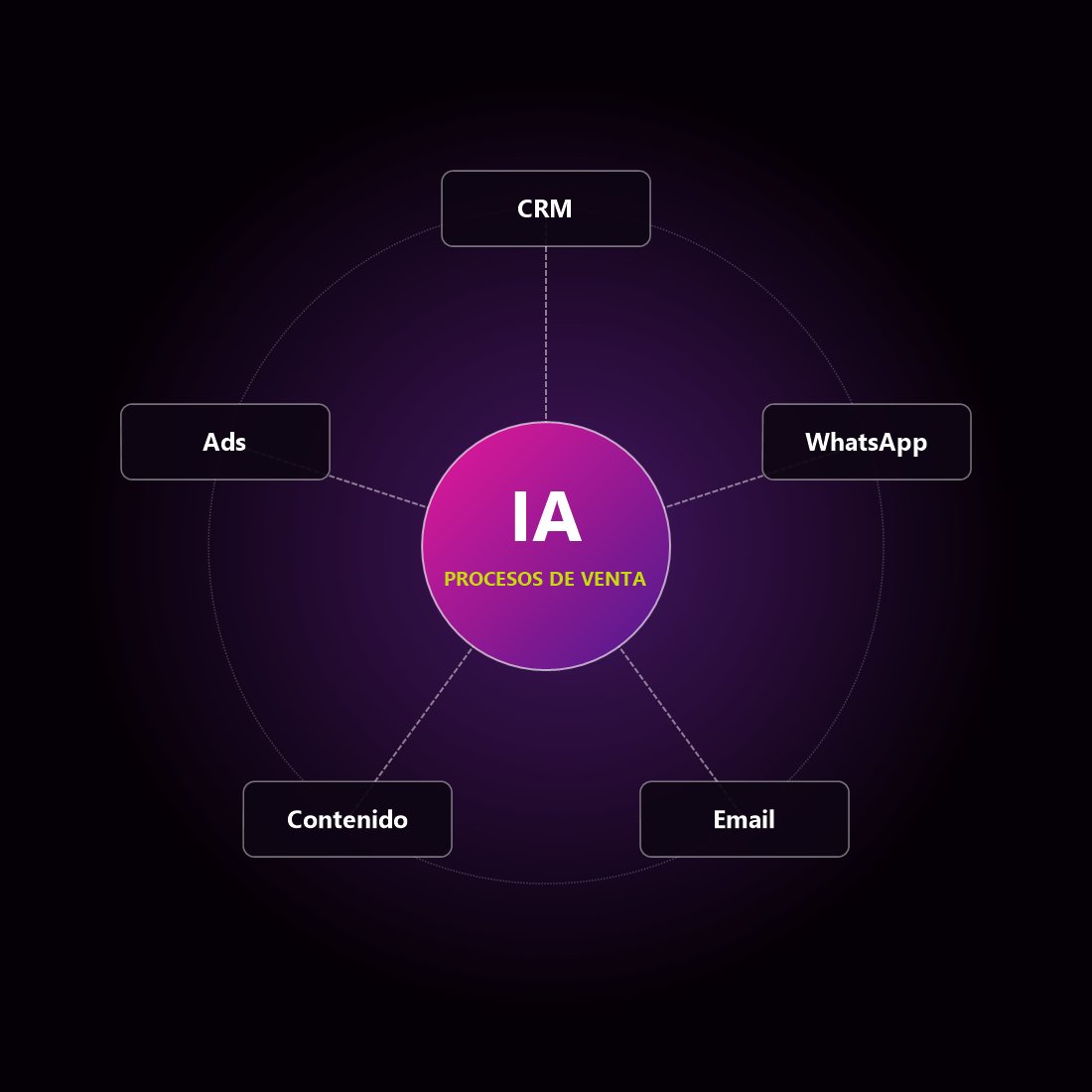 Diagrama del sistema: la IA en el centro, conectada con CRM, WhatsApp, email, contenido y publicidad paga